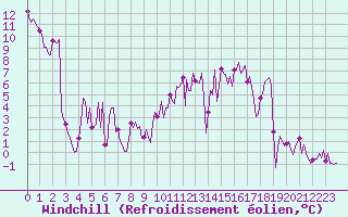 Courbe du refroidissement olien pour Bard (42)