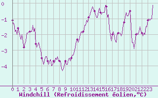 Courbe du refroidissement olien pour Avril (54)