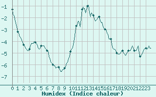 Courbe de l'humidex pour Grimentz (Sw)