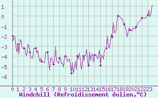 Courbe du refroidissement olien pour Breuillet (17)
