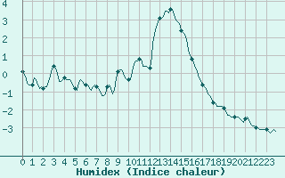 Courbe de l'humidex pour Saint-Laurent-du-Pont (38)