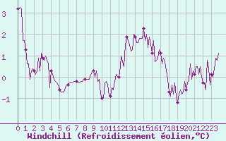 Courbe du refroidissement olien pour La Chapelle-Montreuil (86)