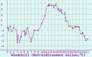 Courbe du refroidissement olien pour Bourg-en-Bresse (01)