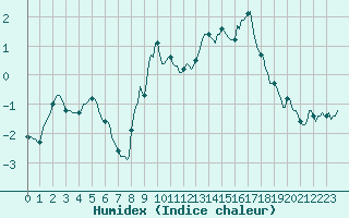 Courbe de l'humidex pour Beaumont du Ventoux (Mont Serein - Accueil) (84)