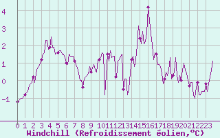 Courbe du refroidissement olien pour Laval-sur-Vologne (88)
