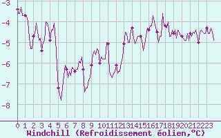 Courbe du refroidissement olien pour Plussin (42)