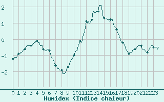 Courbe de l'humidex pour Bouligny (55)