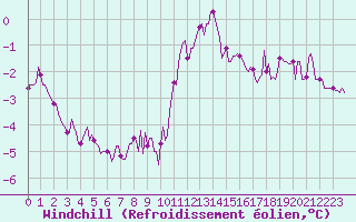 Courbe du refroidissement olien pour Hestrud (59)