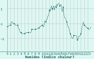 Courbe de l'humidex pour Mirepoix (09)