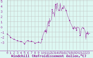 Courbe du refroidissement olien pour La Chapelle-Aubareil (24)