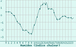 Courbe de l'humidex pour Renwez (08)