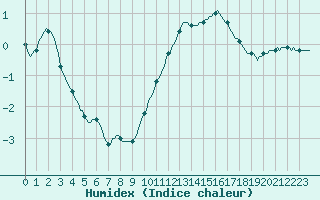 Courbe de l'humidex pour Floriffoux (Be)