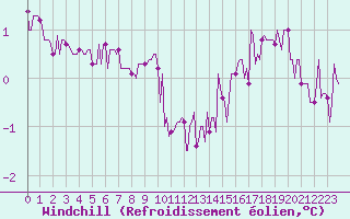 Courbe du refroidissement olien pour Moyen (Be)