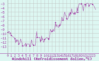 Courbe du refroidissement olien pour Floriffoux (Be)