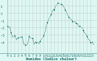 Courbe de l'humidex pour Bridel (Lu)