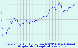 Courbe de tempratures pour Beaucroissant (38)