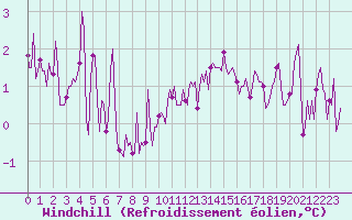 Courbe du refroidissement olien pour Voiron (38)