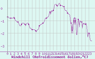 Courbe du refroidissement olien pour Noyarey (38)