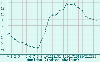 Courbe de l'humidex pour Saint-Laurent-du-Pont (38)