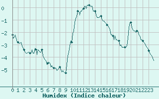 Courbe de l'humidex pour Preonzo (Sw)