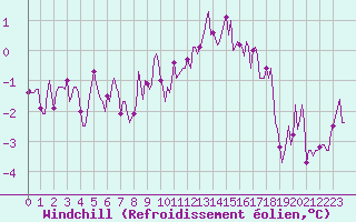 Courbe du refroidissement olien pour Voinmont (54)