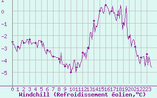 Courbe du refroidissement olien pour Saint-Philbert-de-Grand-Lieu (44)