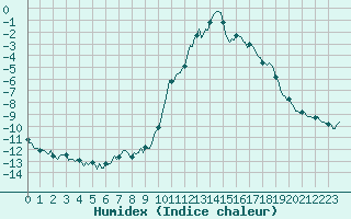 Courbe de l'humidex pour Boulc (26)