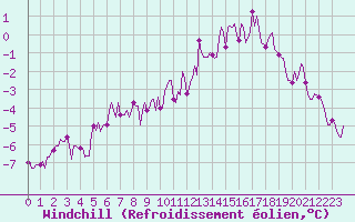 Courbe du refroidissement olien pour Saint-Igneuc (22)