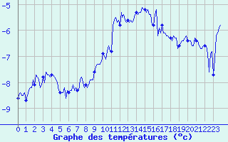 Courbe de tempratures pour Vars - Col de Jaffueil (05)