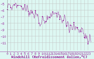 Courbe du refroidissement olien pour Forceville (80)