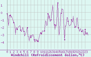 Courbe du refroidissement olien pour Baraque Fraiture (Be)