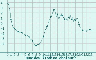 Courbe de l'humidex pour Violay (42)