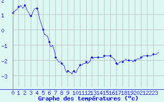 Courbe de tempratures pour Xonrupt-Longemer (88)
