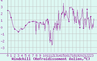 Courbe du refroidissement olien pour Mouilleron-le-Captif (85)