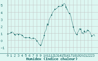 Courbe de l'humidex pour Ticheville - Le Bocage (61)