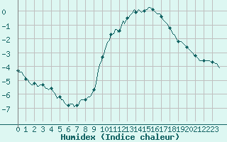 Courbe de l'humidex pour Nris-les-Bains (03)