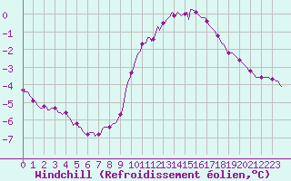 Courbe du refroidissement olien pour Nris-les-Bains (03)