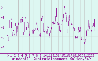 Courbe du refroidissement olien pour Beaucroissant (38)