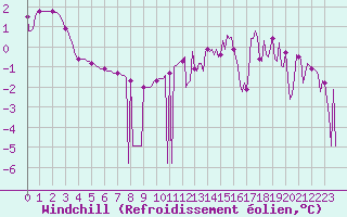 Courbe du refroidissement olien pour Sorcy-Bauthmont (08)