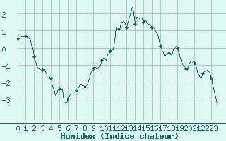 Courbe de l'humidex pour Moyen (Be)