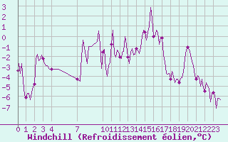 Courbe du refroidissement olien pour Ristolas (05)