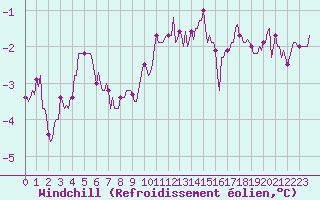 Courbe du refroidissement olien pour Thurey (71)