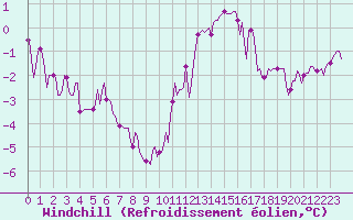 Courbe du refroidissement olien pour Asnelles (14)