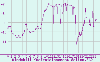 Courbe du refroidissement olien pour Lans-en-Vercors - Les Allires (38)