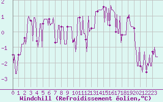 Courbe du refroidissement olien pour Haegen (67)