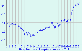 Courbe de tempratures pour Vars - Col de Jaffueil (05)
