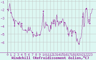 Courbe du refroidissement olien pour Anse (69)