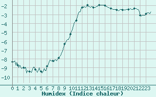 Courbe de l'humidex pour Boulc (26)