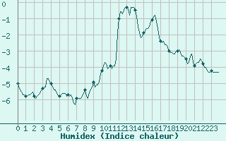 Courbe de l'humidex pour Grimentz (Sw)