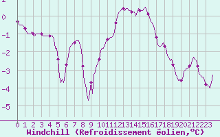 Courbe du refroidissement olien pour Vanclans (25)